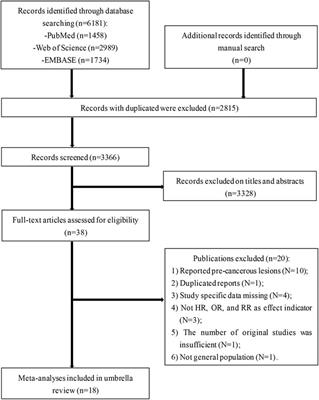 Non-Genetic Factors and Risk of Cervical Cancer: An Umbrella Review of Systematic Reviews and Meta-Analyses of Observational Studies